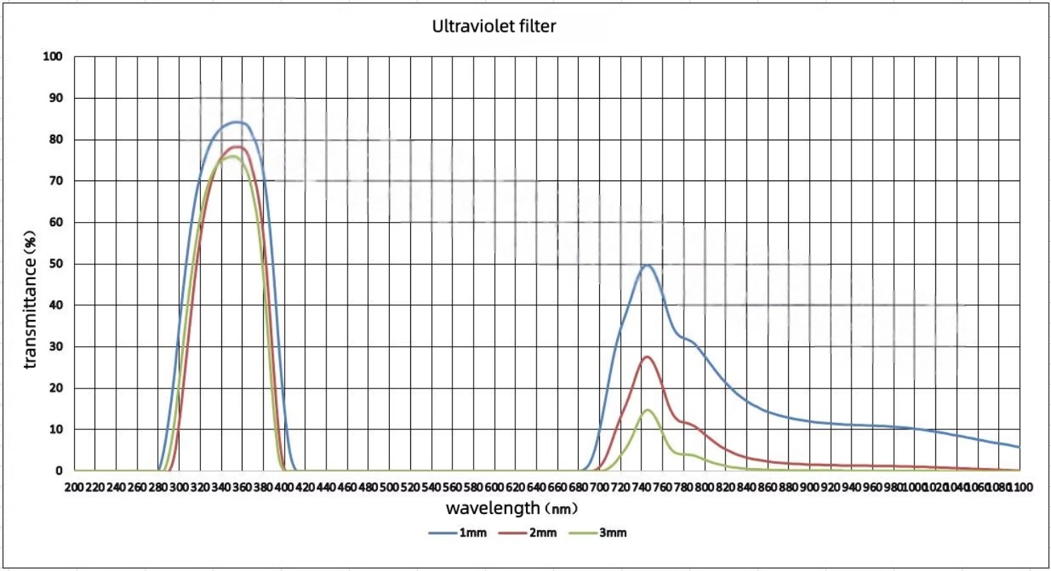 365nm UV Pass Filter Black Lig – обзор и цена Lighting Glass Photography